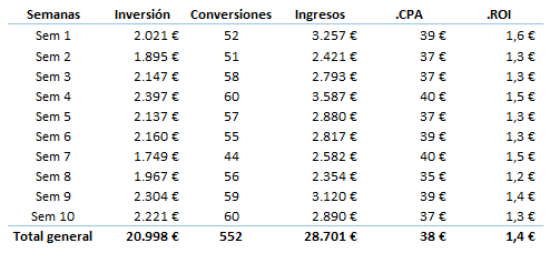 ¿De verdad seguimos analizando el rendimiento en base a CPA?