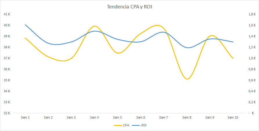 ¿De verdad seguimos analizando el rendimiento en base a CPA?