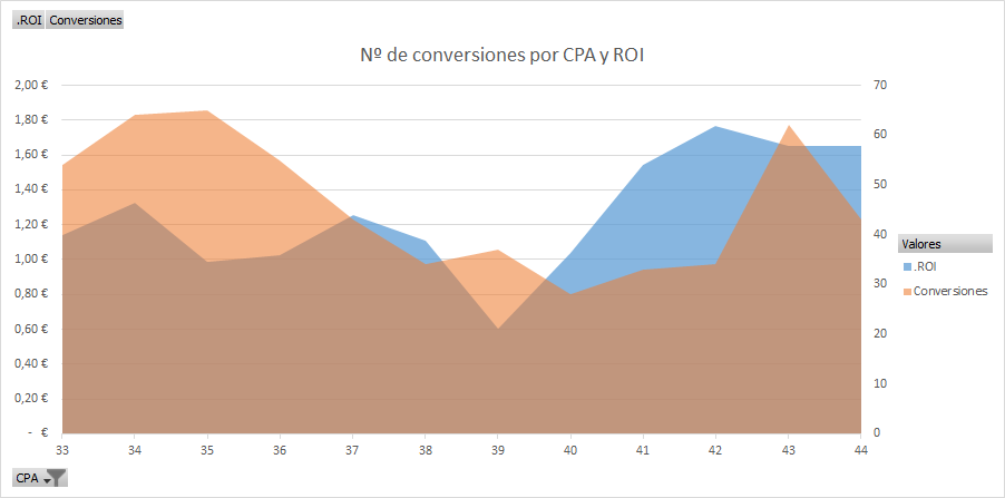 ¿De verdad seguimos analizando el rendimiento en base a CPA?