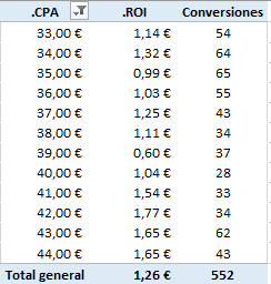 ¿De verdad seguimos analizando el rendimiento en base a CPA?