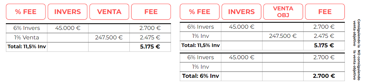 Fees de agencias en marketing