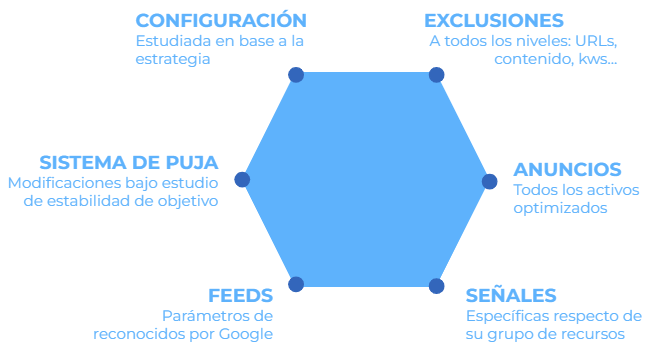 Todo lo que sé sobre las campañas Performance Max