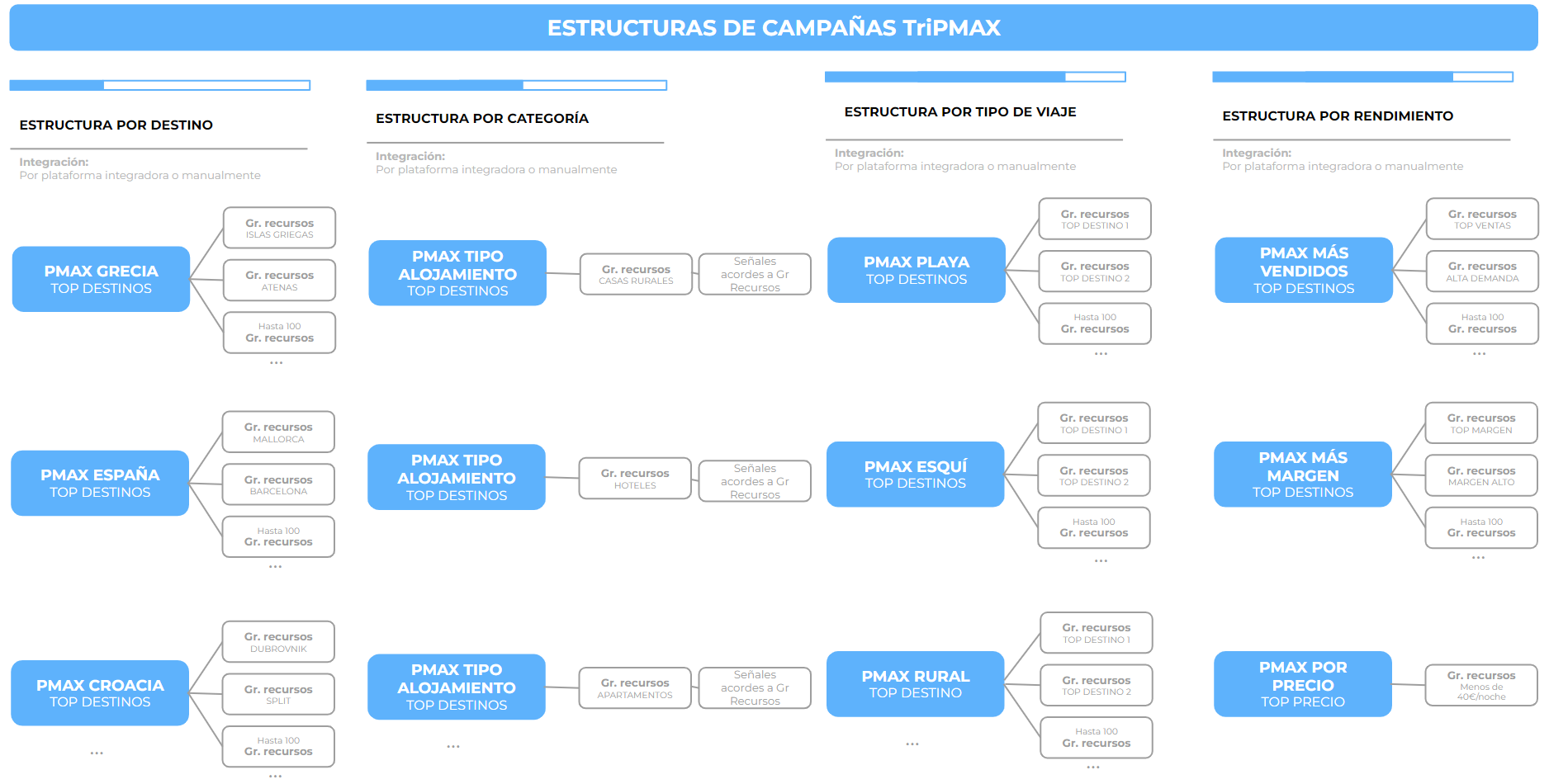 Todo lo que sé sobre las campañas Performance Max