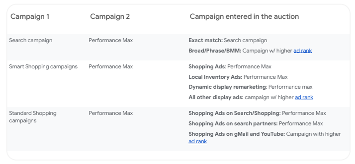 Todo lo que sé sobre las campañas Performance Max