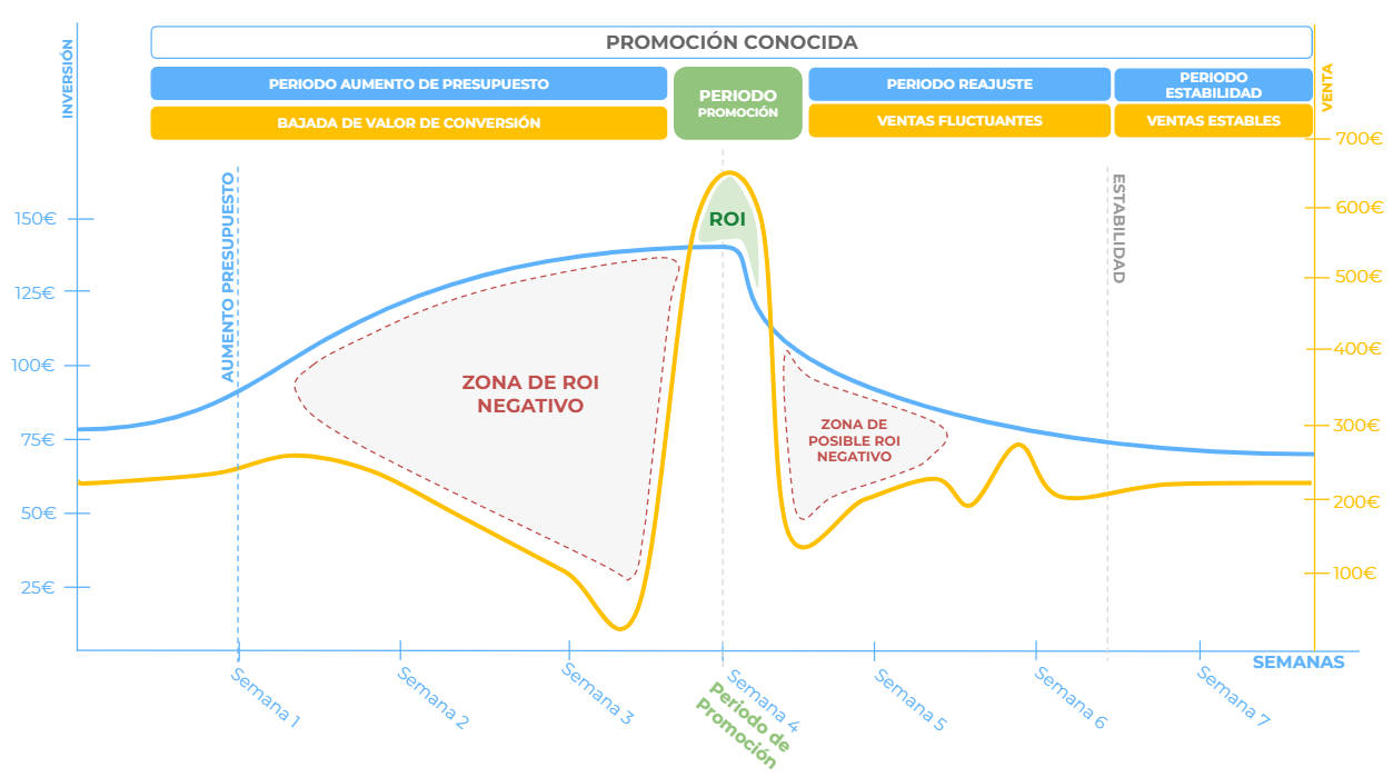 Todo lo que sé sobre las campañas Performance Max