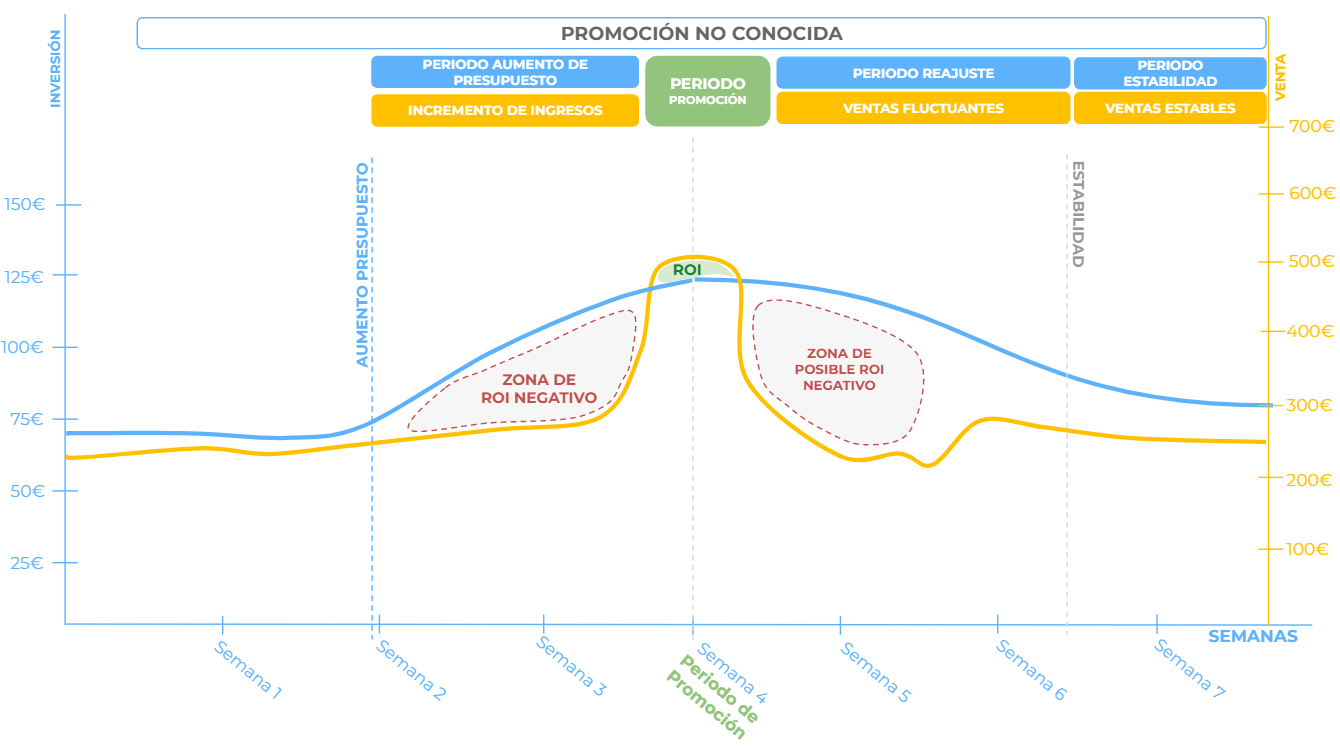 Todo lo que sé sobre las campañas Performance Max