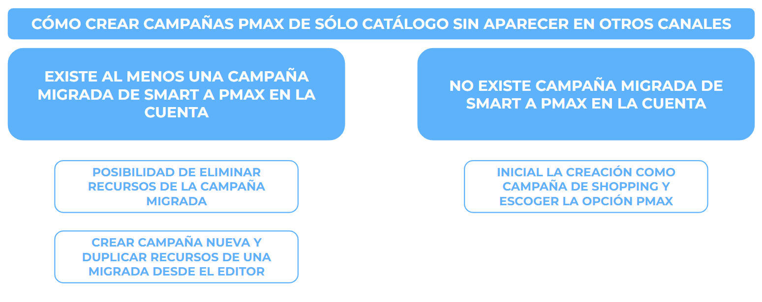 Todo lo que sé sobre las campañas Performance Max