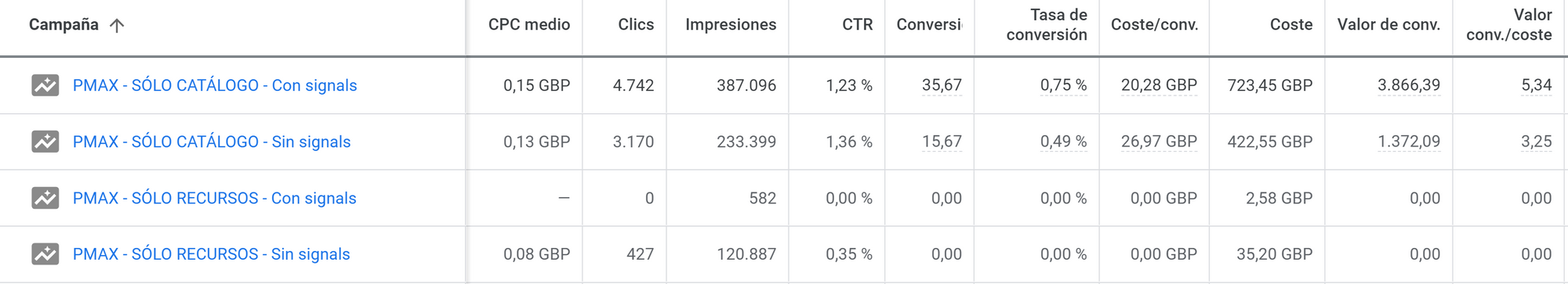 Todo lo que sé sobre las campañas Performance Max