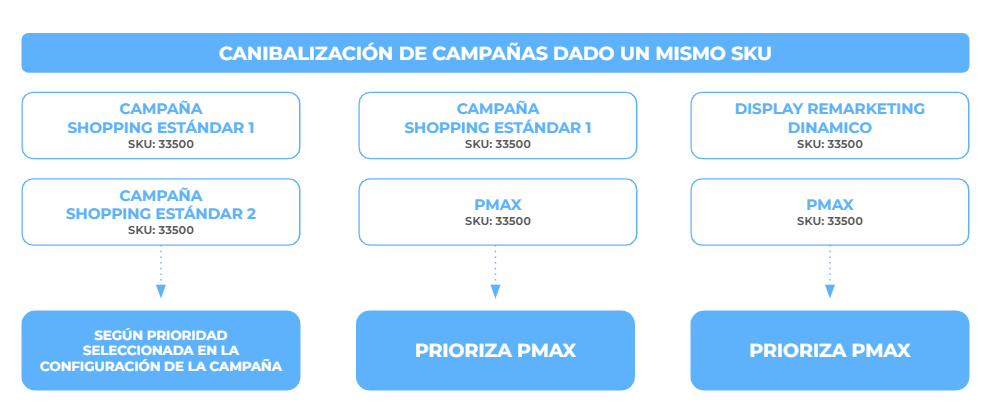 Todo lo que sé sobre las campañas Performance Max