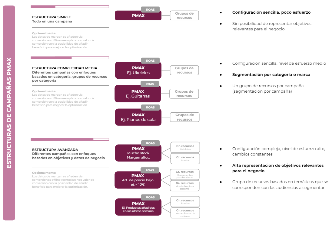 Todo lo que sé sobre las campañas Performance Max