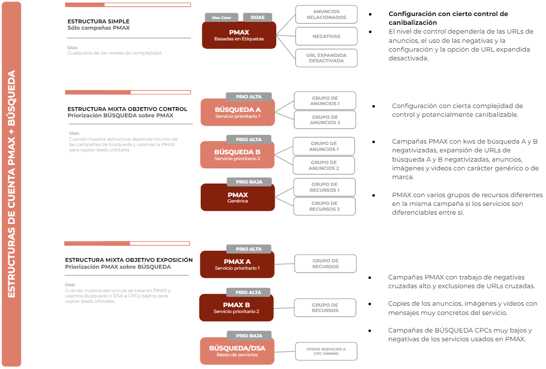 Todo lo que sé sobre las campañas Performance Max