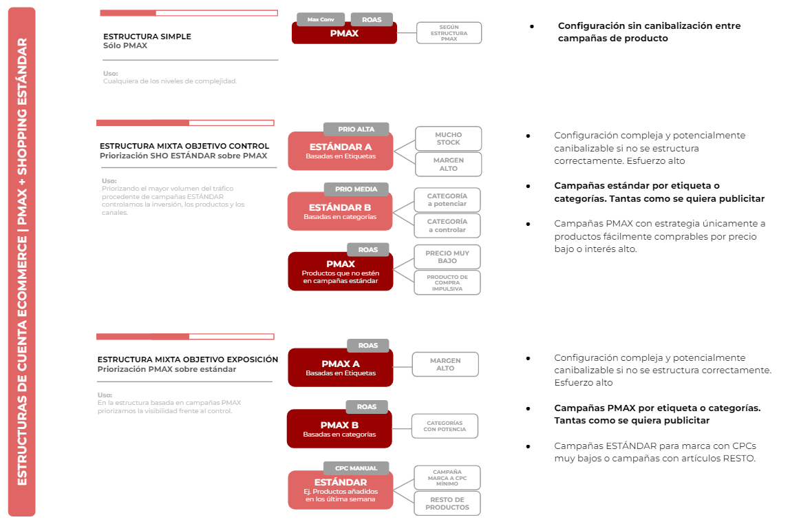 Todo lo que sé sobre las campañas Performance Max