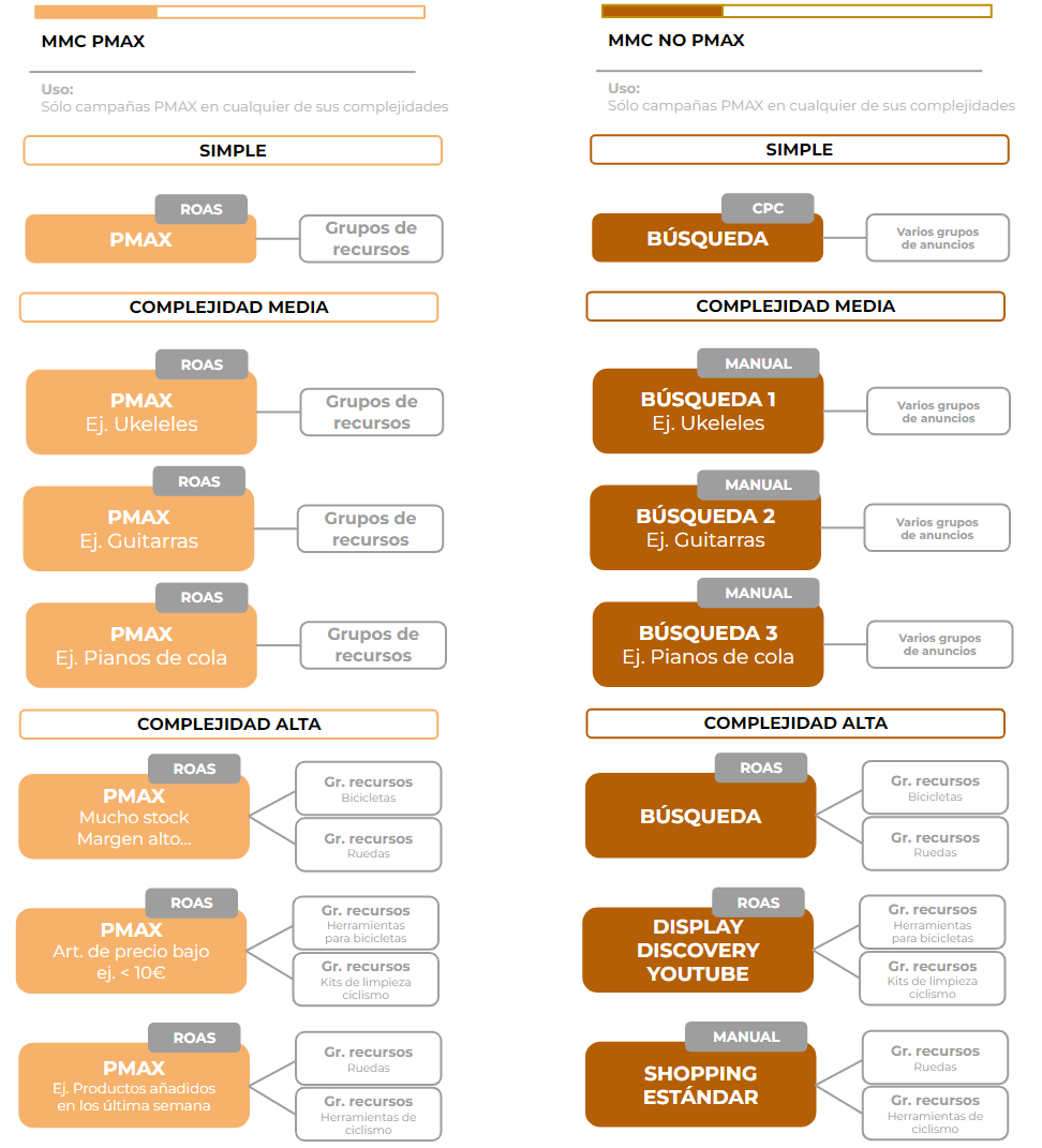 Todo lo que sé sobre las campañas Performance Max