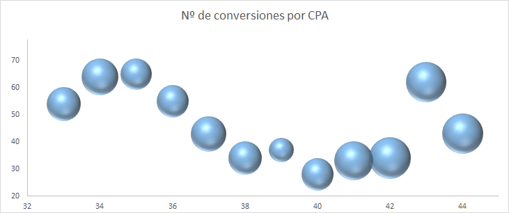 ¿De verdad seguimos analizando el rendimiento en base a CPA?